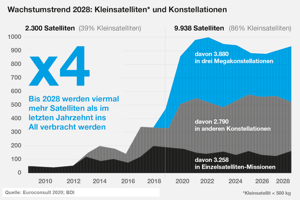 Wachstumstrend 2028: Kleinsatelliten und Konstellationen