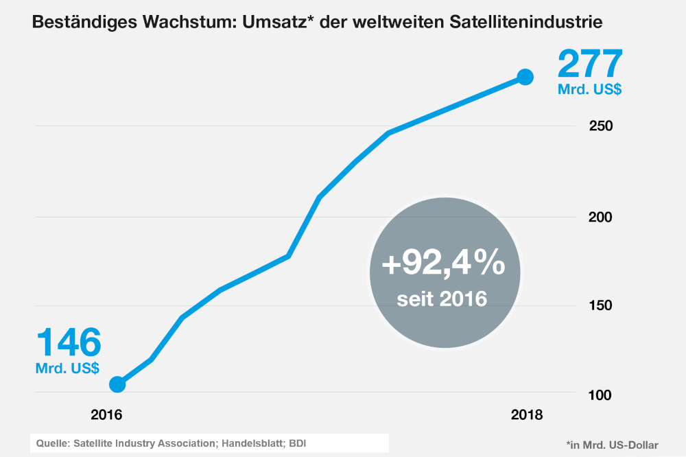 Stable Growth: Revenue of global satellite industry